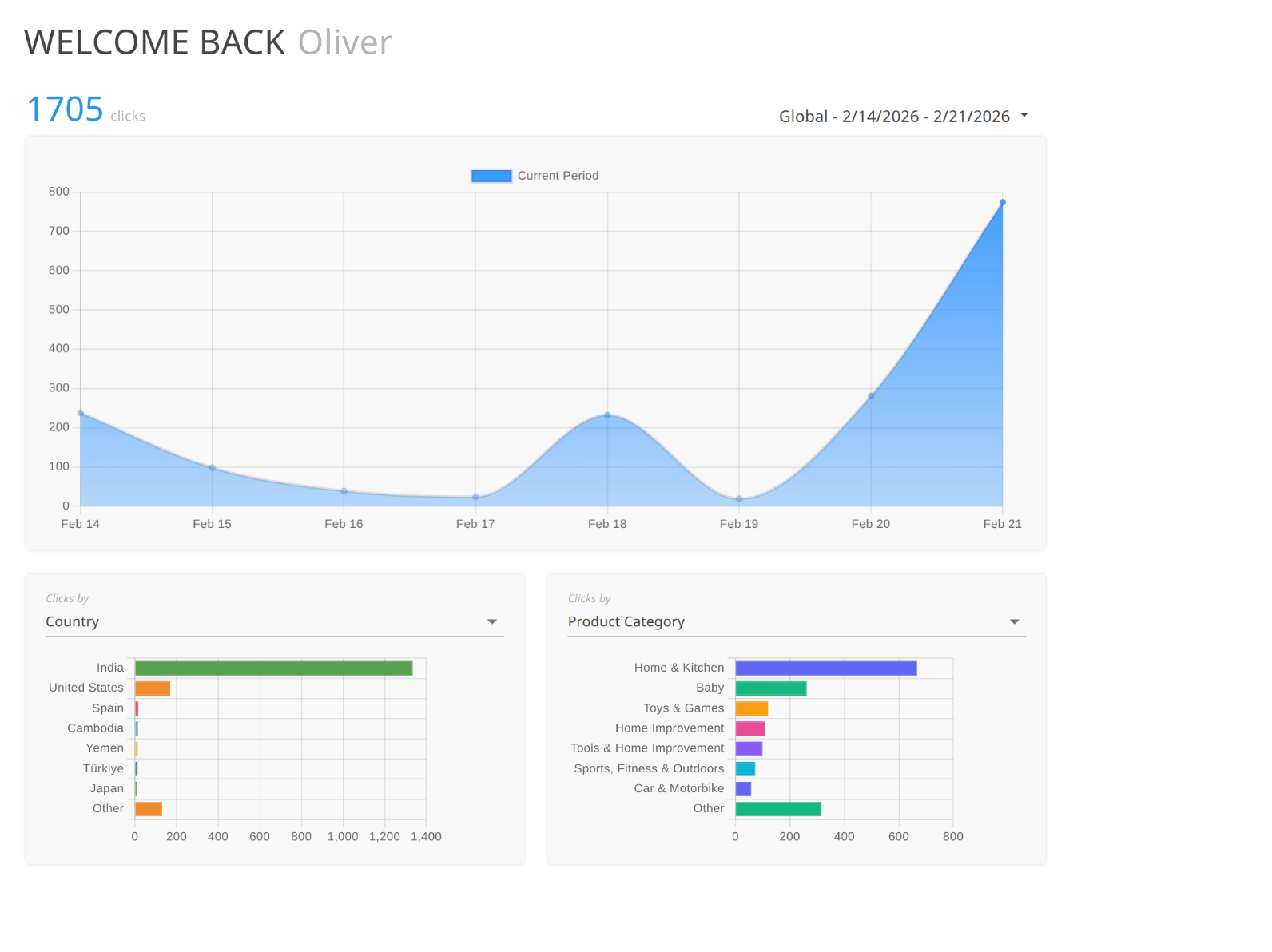 Linkfuse analytics dashboard showing click performance